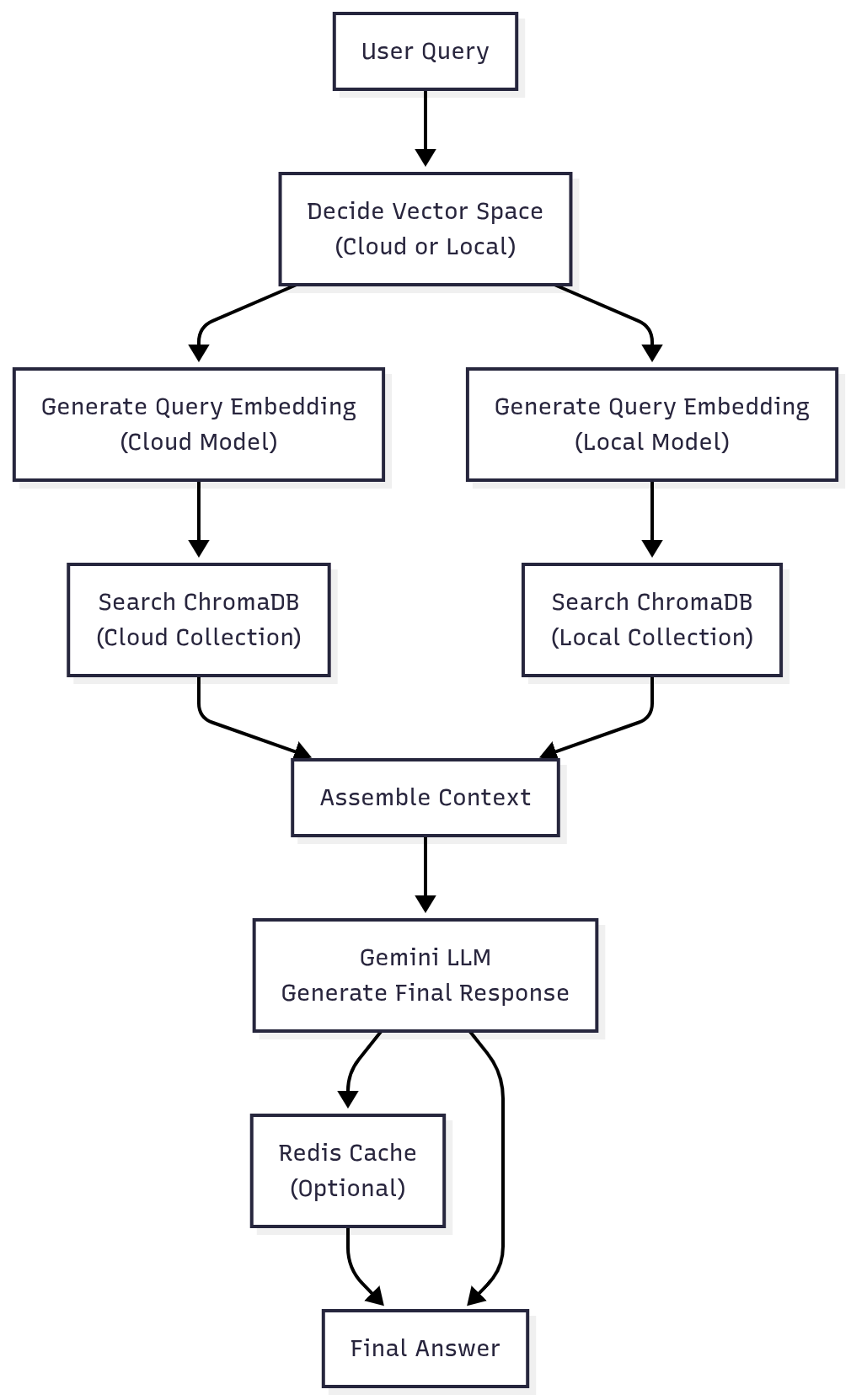 Retrieval Flow Diagram